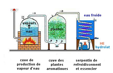 Schéma de principe de distillation